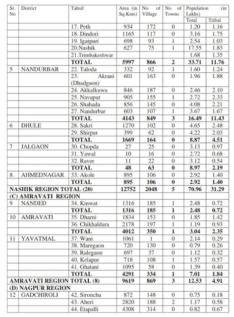 Pesa Village List Maharashtra